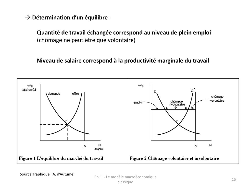 Le Modele Macroeconomique Classique Ppt T L Charger